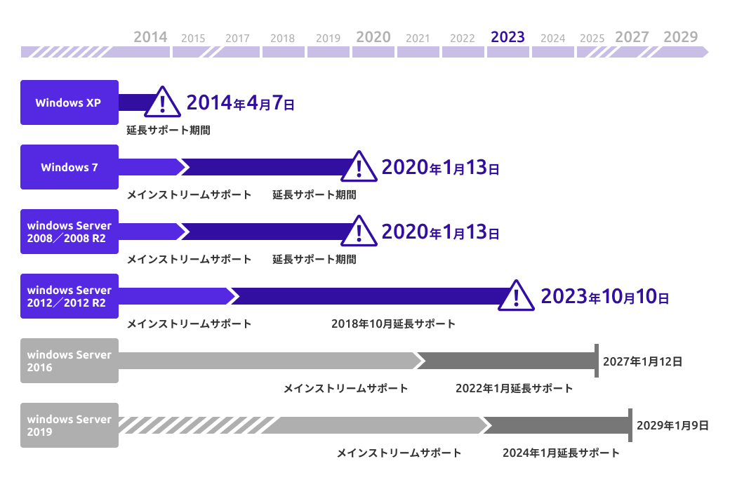サポートが終了したOSは、
弱点が明るみになり絶好のサイバー攻撃の餌食に！