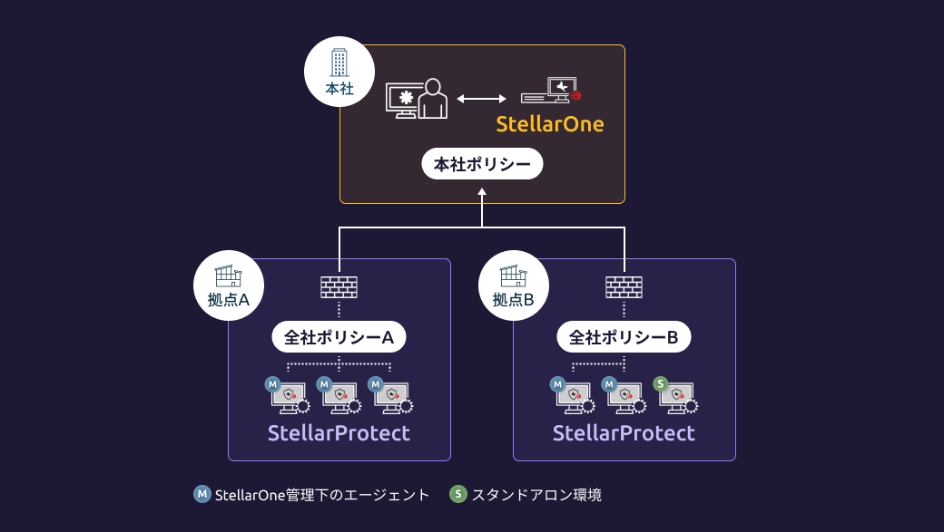 TXOne Stellar｜産業向けエンドポイントセキュリティ